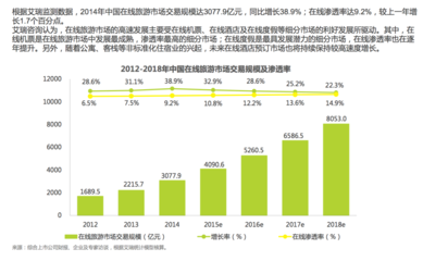 在線旅游行業市場分析 數字化浪潮下的機遇、挑戰與未來趨勢