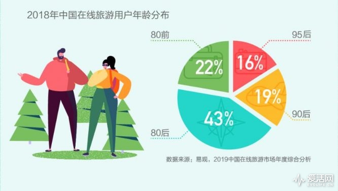 Airbnb中國業(yè)務(wù)持續(xù)增長背后的旅游與消費(fèi)新趨勢